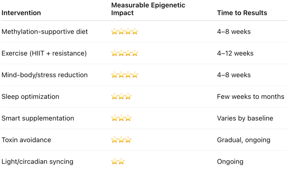 epigenetic lifestyle changes and their impact timeline