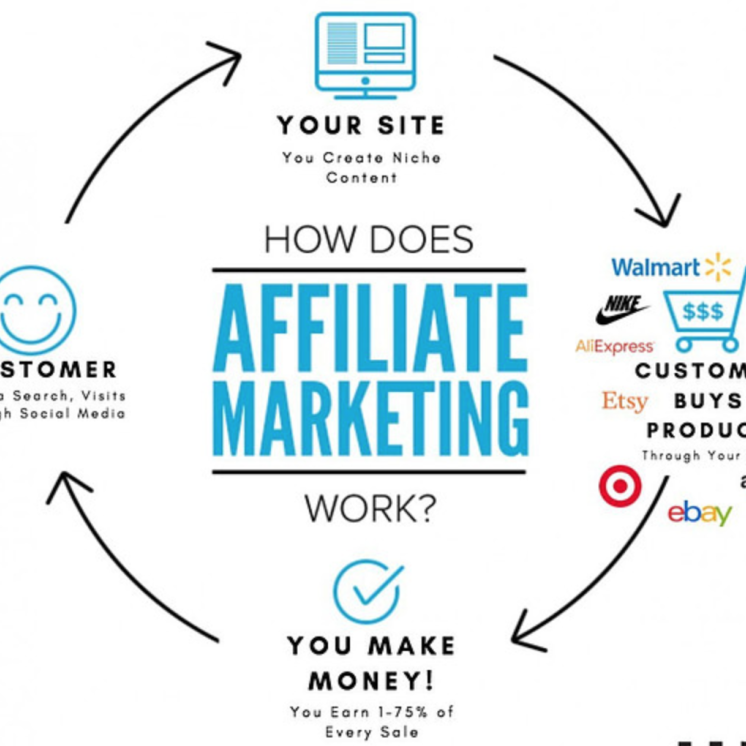 How does affiliate marketing work