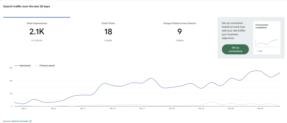 Site Kit Search Traffic 28 Day March 2024