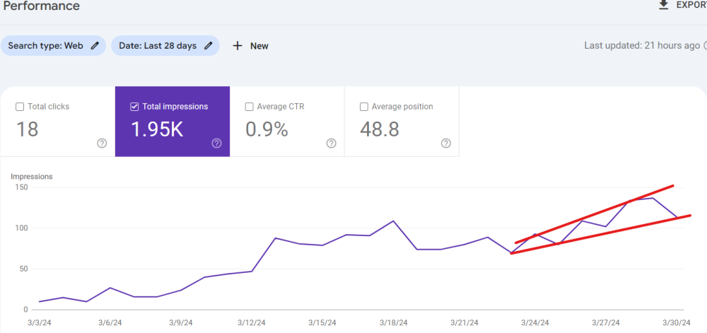 28-Day Traffic Chart for March 2024